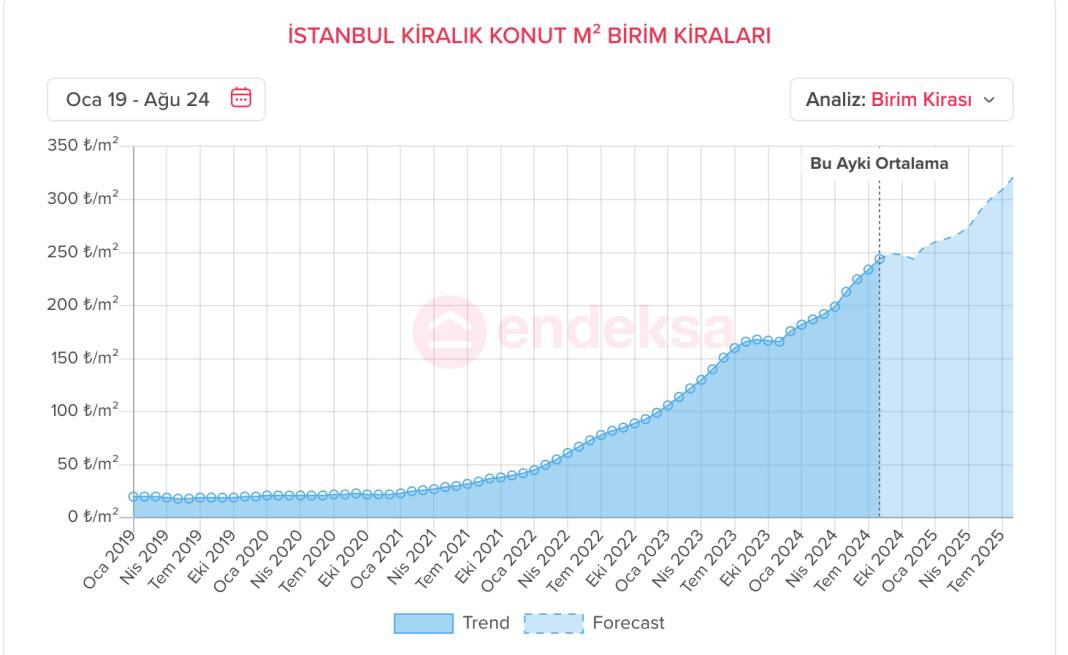 İstanbul'da kira artışı: Ortalama kira asgari ücreti geçti 3